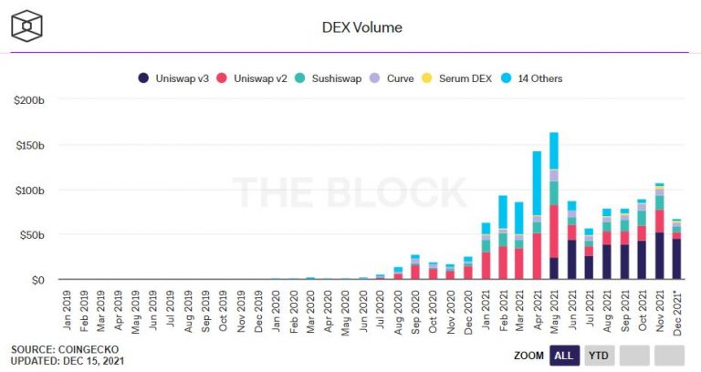 Gráfico do The Block Crypto Data