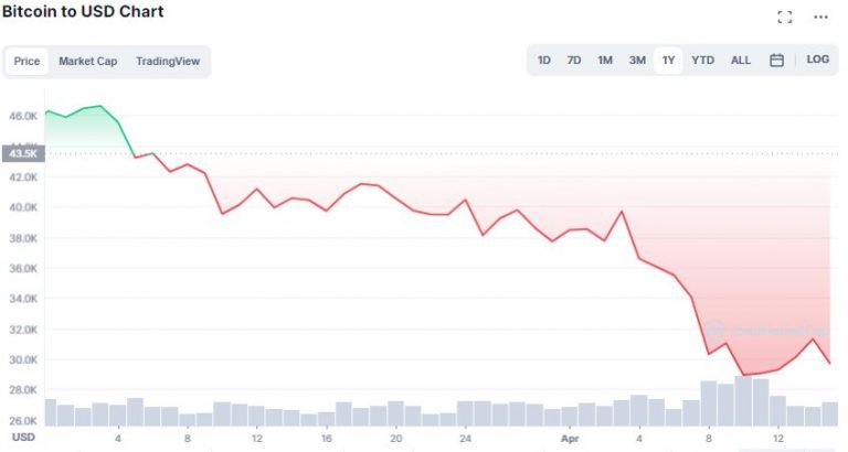 Gráfico de preço das últimas semanas do Bitcoin. Fonte: CoinMarketCap