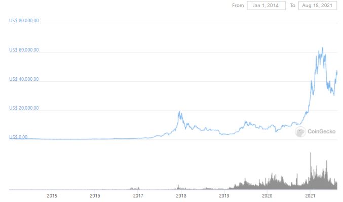 Gráfico de preço do Bitcoin desde 2014