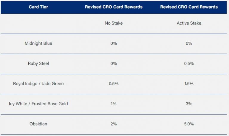 Tabela de novas recompensas. Fonte: Crypto.com.
