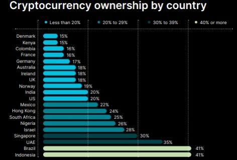 Adoção do BTC por países. Fonte: Gemini.