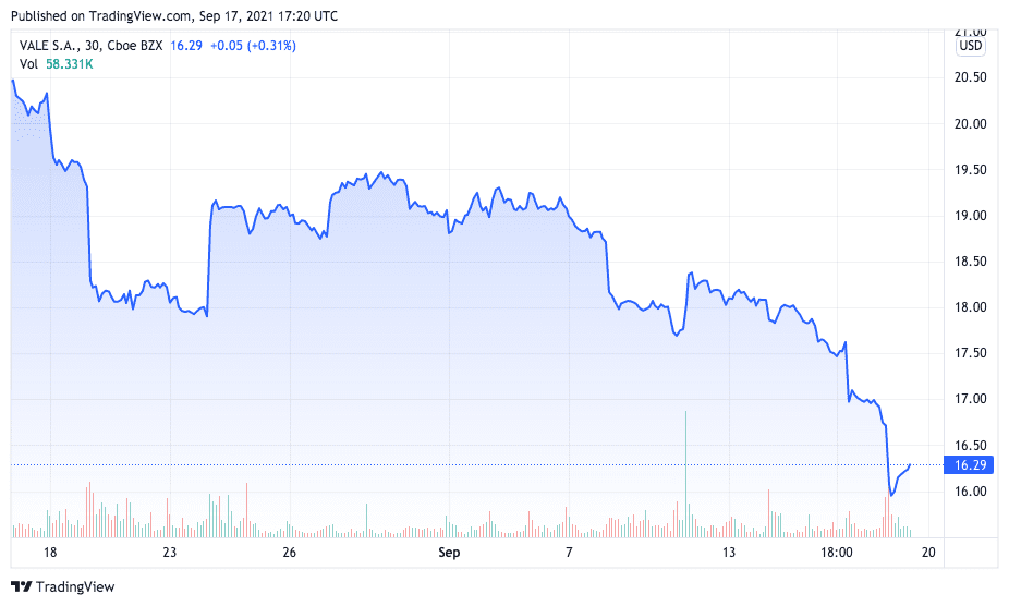 ADRs da Vale registraram queda nos últimos 30 dias. Fonte: TradingView.