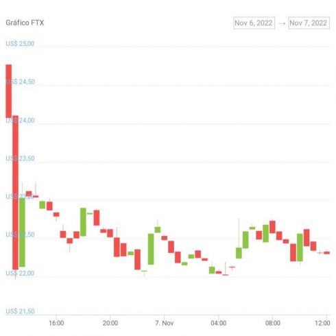 Gráfico de preço do token FTT nas últimas 24 horas. Fonte: CoinGecko